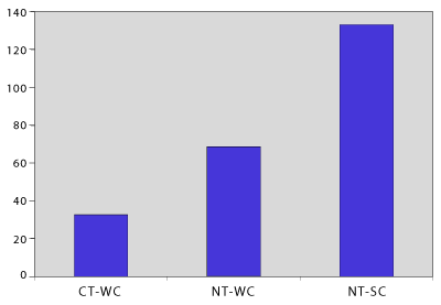 effect of tillage on earthworms