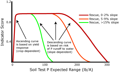 soil test P and slope