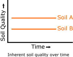 inherent soil properties graph
