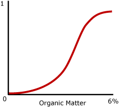 Mollisol organic matter