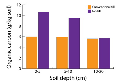 Soil Quality Indicators Total Organic Carbon